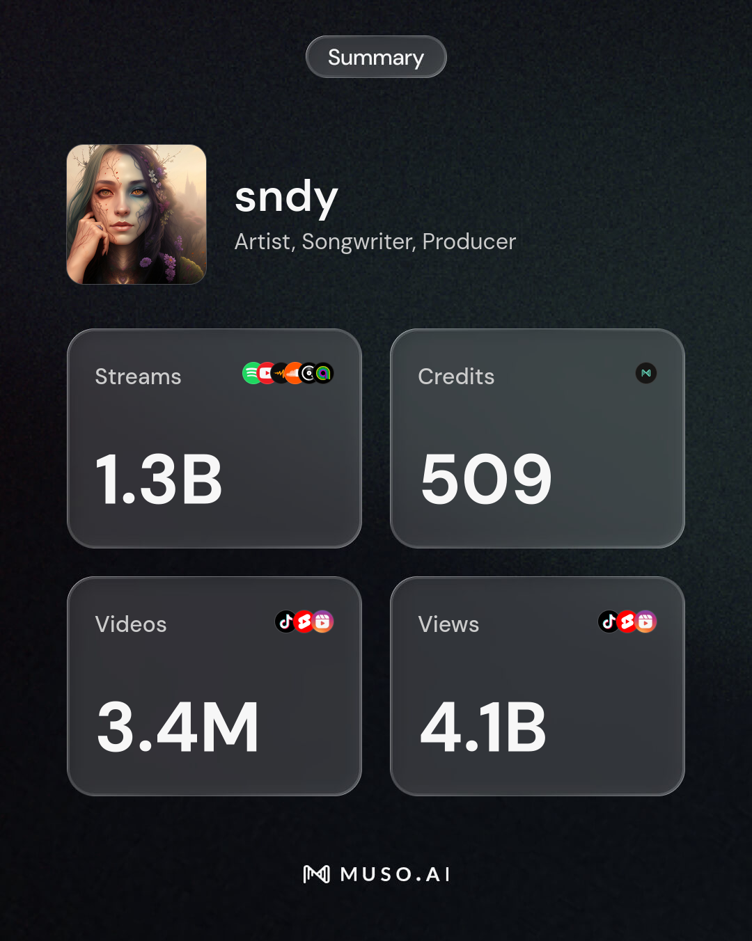 sndy on Muso: 1.3B streams, 509 credits, 4.1B views