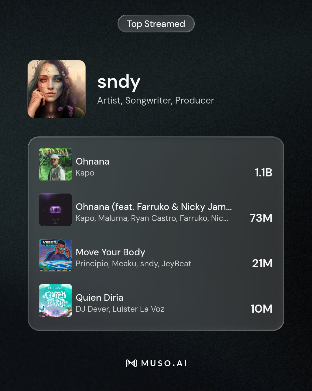 sndy top streamed credits on Muso: Ohnana 1.1B